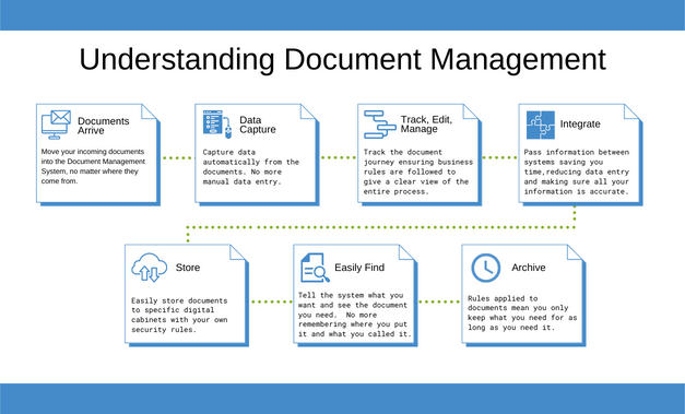 Understanding Document Management Software | DocTech